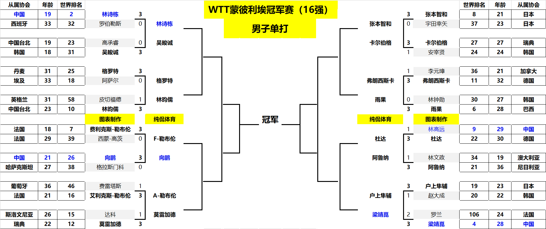 球奖有力竞 球奖有力竞